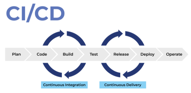 Automated CI/CD Pipeline