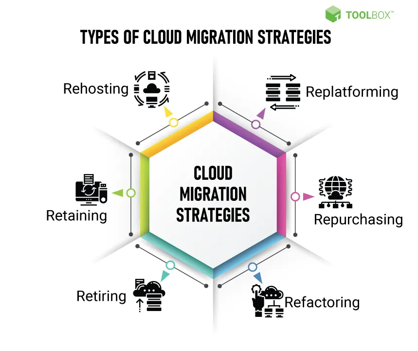 Cloud Migration Strategy