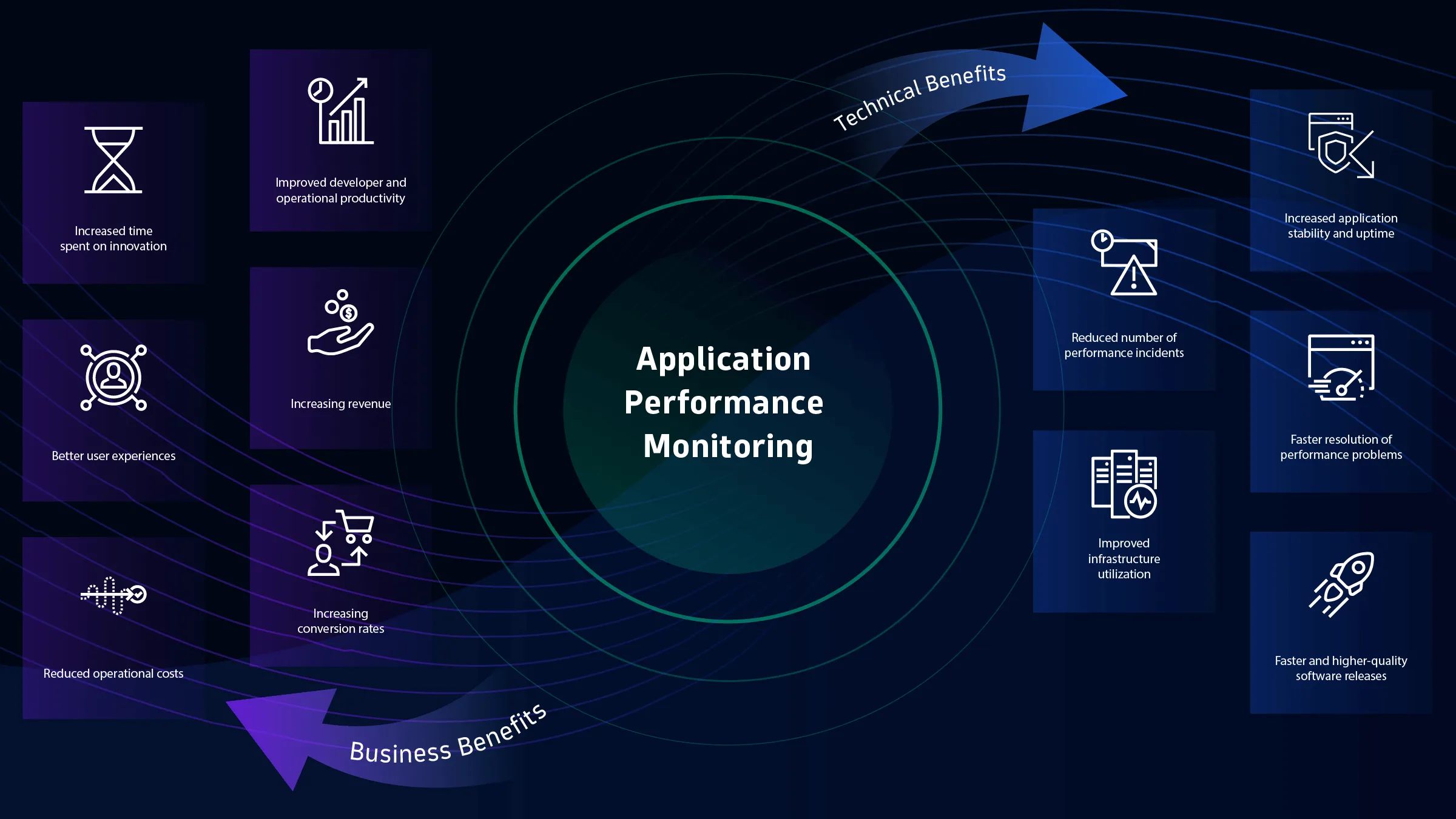Automated Performance Monitoring
