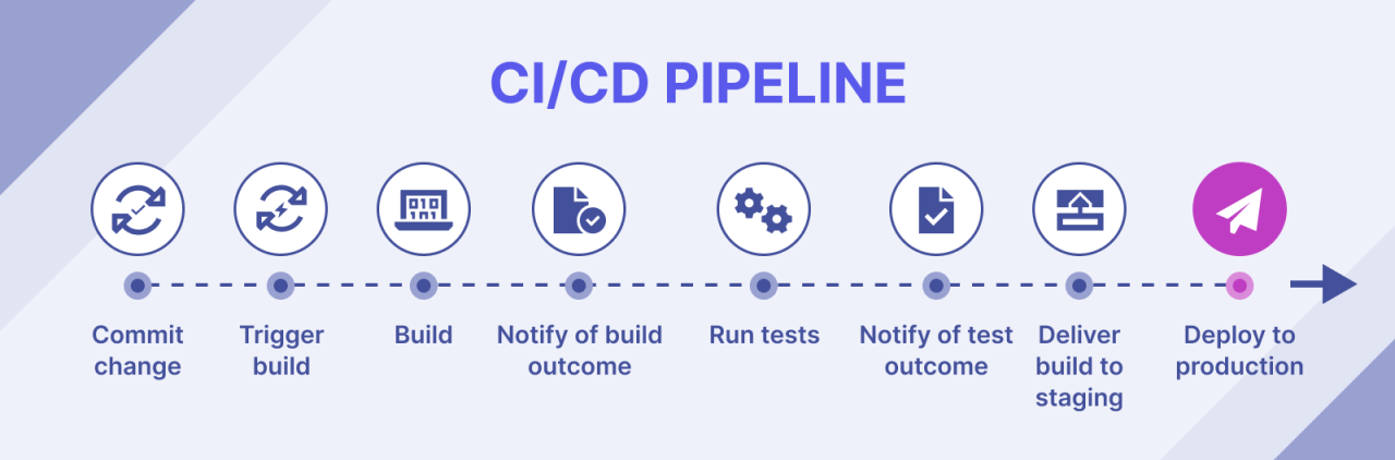 Pipeline Strategy Development