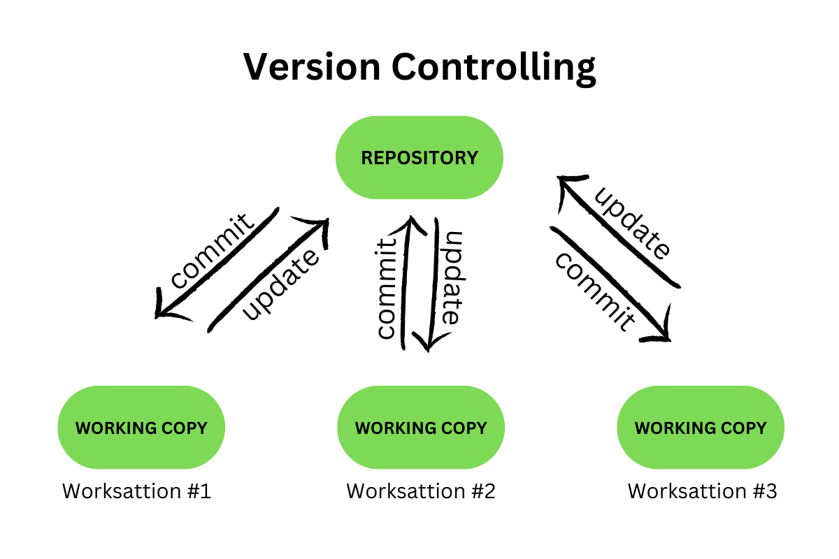 Version Control Integration