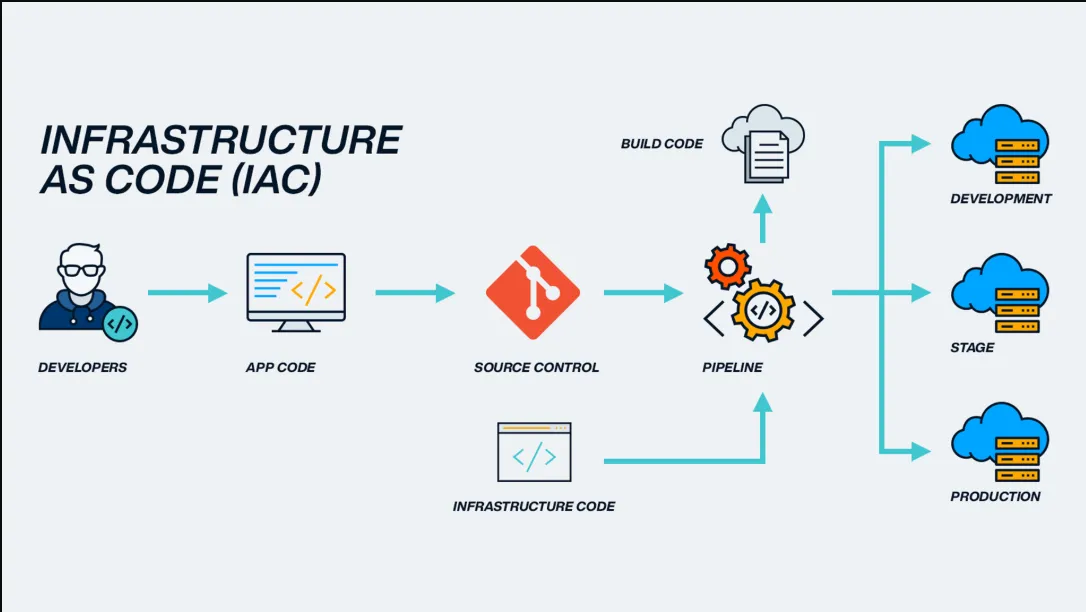 Infrastructure Automation with IaC